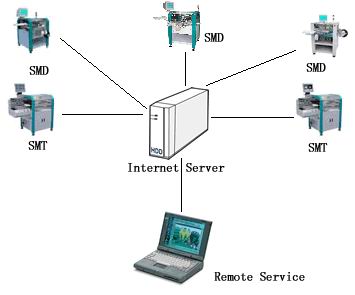 Remote Service Kit
